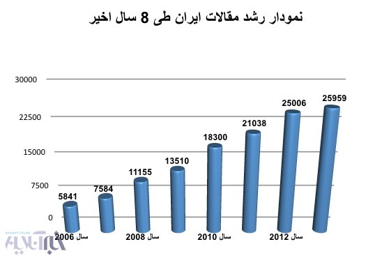 نمودار رشد مقالات ایران